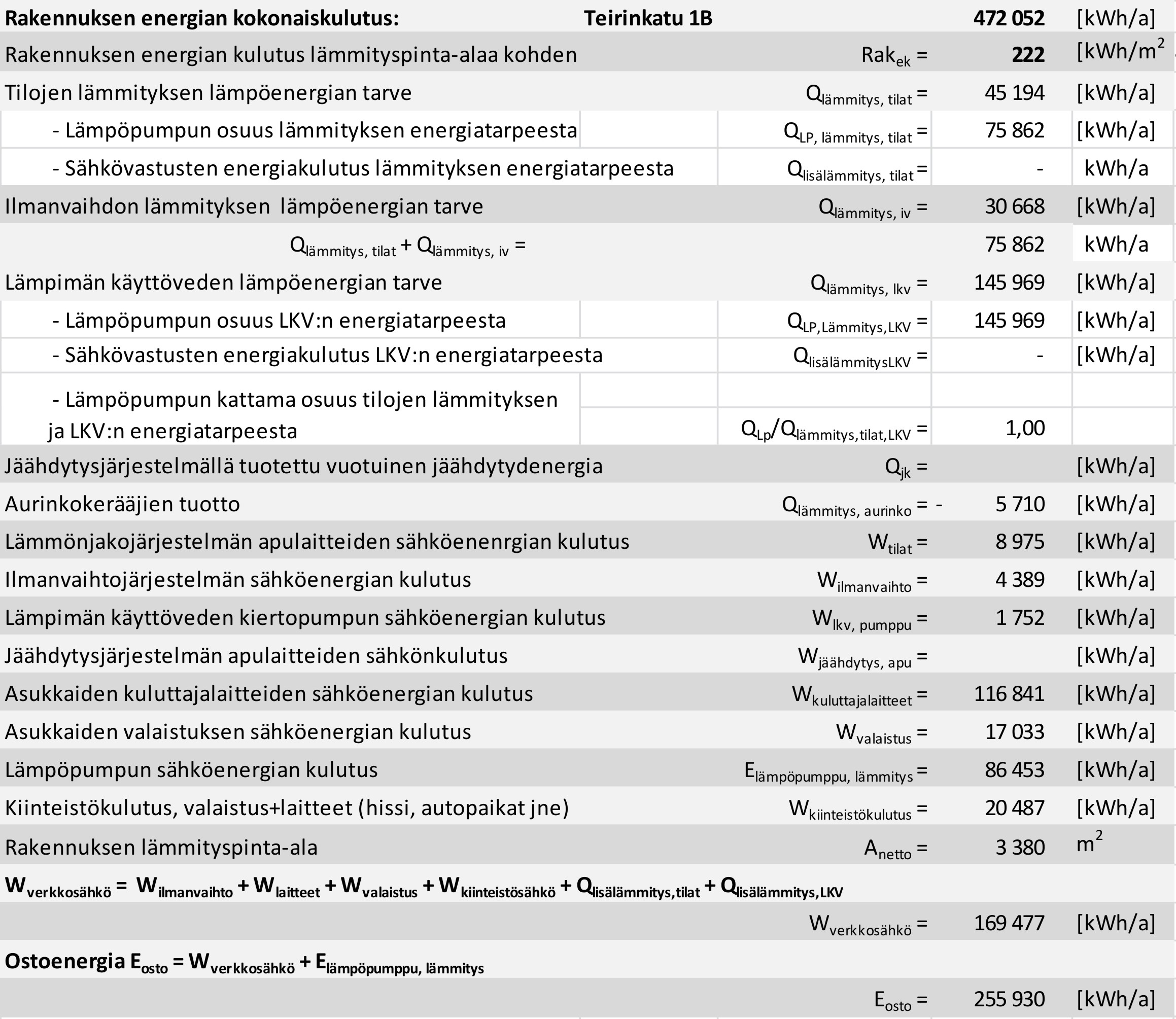 Taulukossa 4.1 on esitettynä rakennusten D5 mukaan lasketut energian kulutuserittelyt. Rakennuksen 1A laskennallinen energian kokonaiskulutus on 53.9 MWh suurempi ja ostoenergia 16.