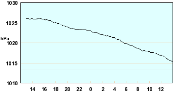 Ilmanpaine ~1026 hpa,