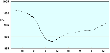 Ilmanpaine ~996 hpa,