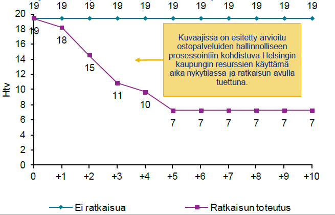 43 Kaavio 2: Ostopalveluiden prosessoinnin