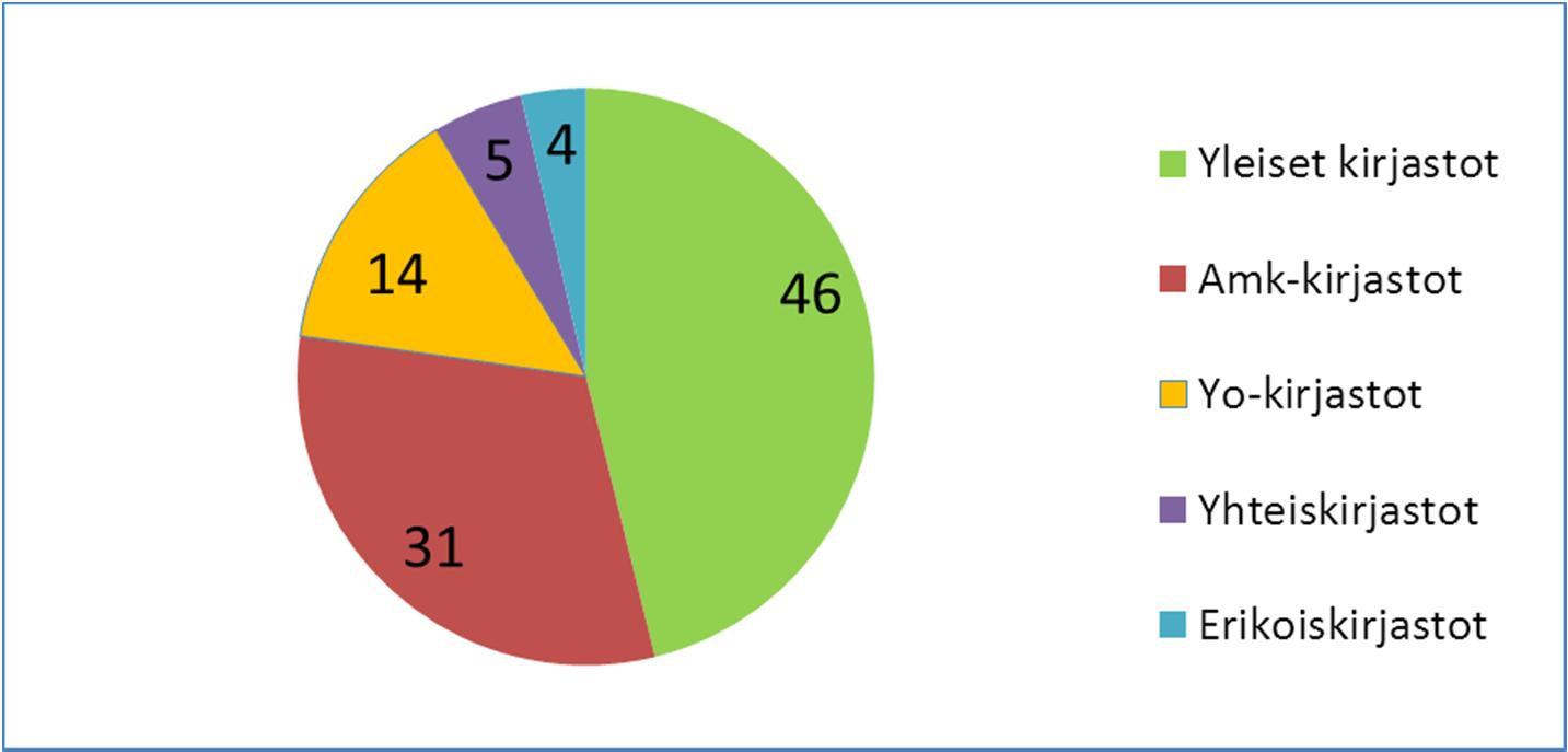 3. Vuoden 2013 tulokset sekä vertailu edellisten kyselyjen tuloksiin 3.1 Vastaajat 3.1.1 Vastausmäärät sektoreittain Vuoden 2013 käyttäjäkyselyyn vastasi 34 967 kirjastoasiakasta.