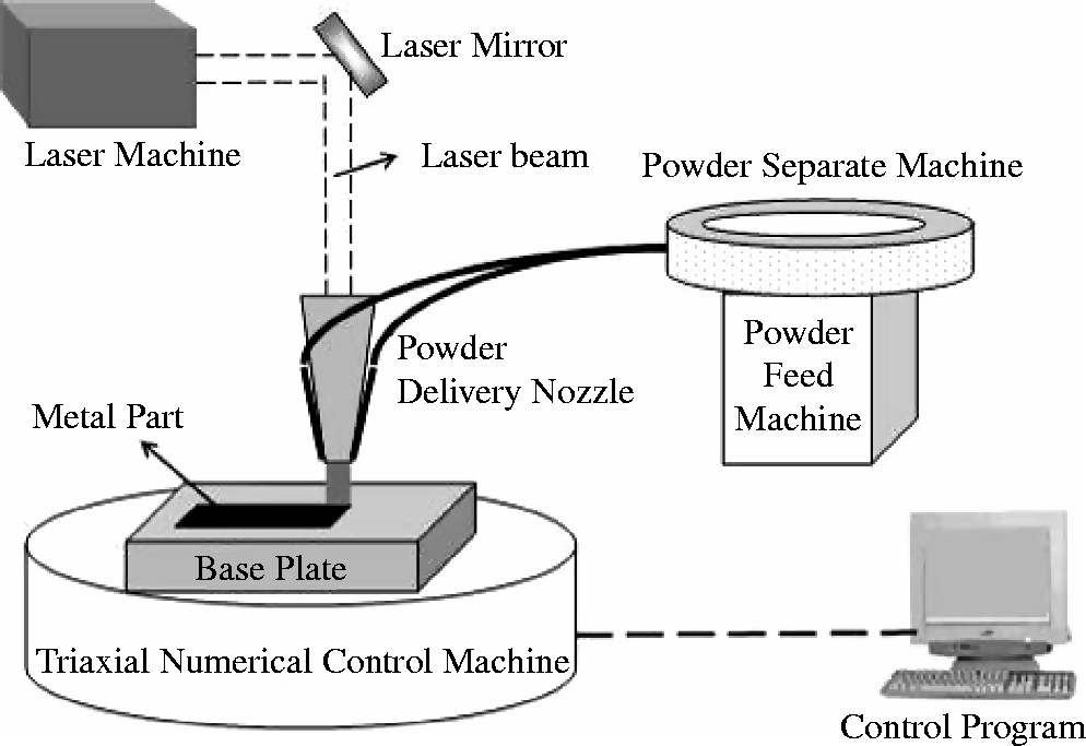 Beam deposition