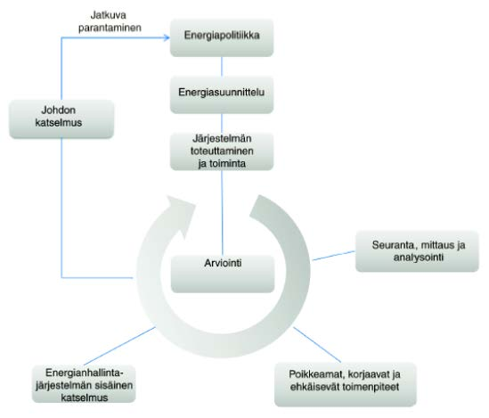 21 Suuri yritys vapautuu myös silloin pakollisesta energiakatselmuksesta, jos sillä on käytössään sertifioitu 14001-järjestelmä ja sertifioitu ETJ +.