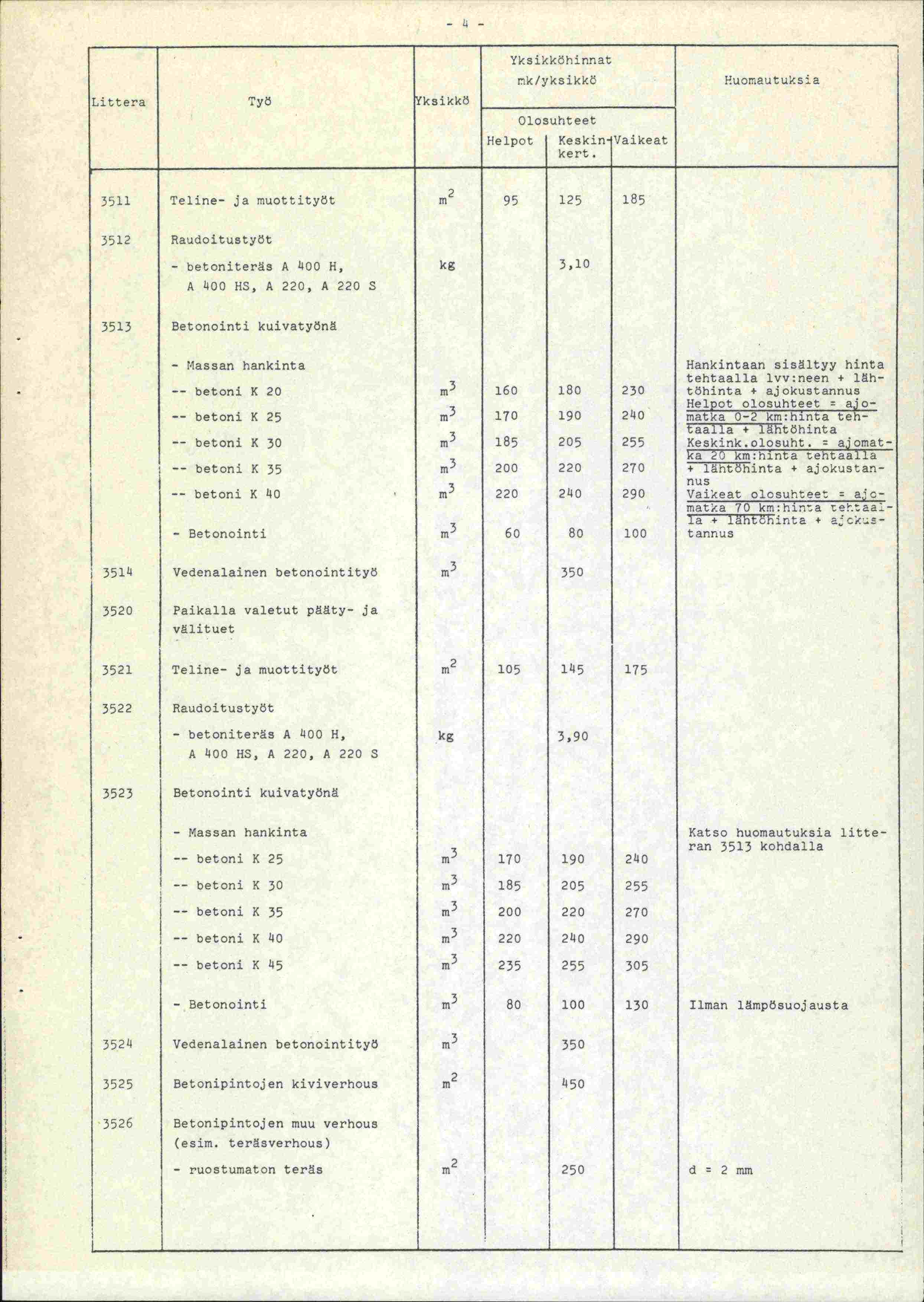 Yksikköhinnat nk/yksikkö Littera Työ (ksikkö Helpot Keskin Vaikeat Huomautuksia 3511 Teline ja muottityöt m 2 95 125 185 3512 Raudoitustyöt betoniteräs A 1400 H, kg 3,10 A 1400 HS, A 220, A 220 S
