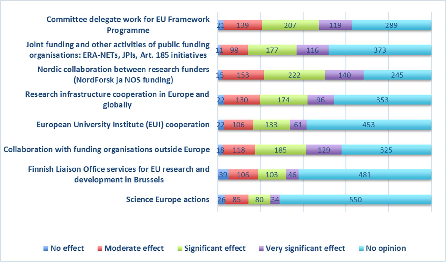 Tärkeimpinä nähdään vaikuttaminen pohjoismaisessa kontekstissa, EU:n tutkimuksen ja innovaatioiden puiteohjelman ohjelmakomiteoissa ja yhteistyössä Euroopan ulkopuolisten
