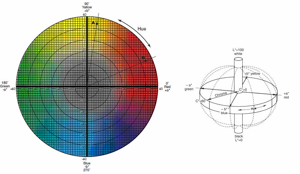 16 Kuva 5. Väridiagrammi ja väriavaruus (7) Väridiagrammissa sini-kelta-akselilla on b ja vihreä-punainen akselilla on a.