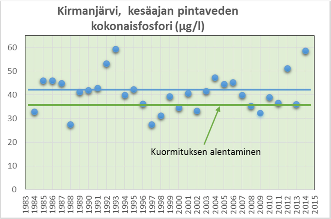 Vaikutukset vesistössä, toimenpiteet koko alueella 60 50 40 30 20 10 Kirmanjärvi, klorofylli-a (µg/l) Hoitokalastusta Kirmanjärvi on tyypiltään rehevä järvi Kesäaikainen pintaveden