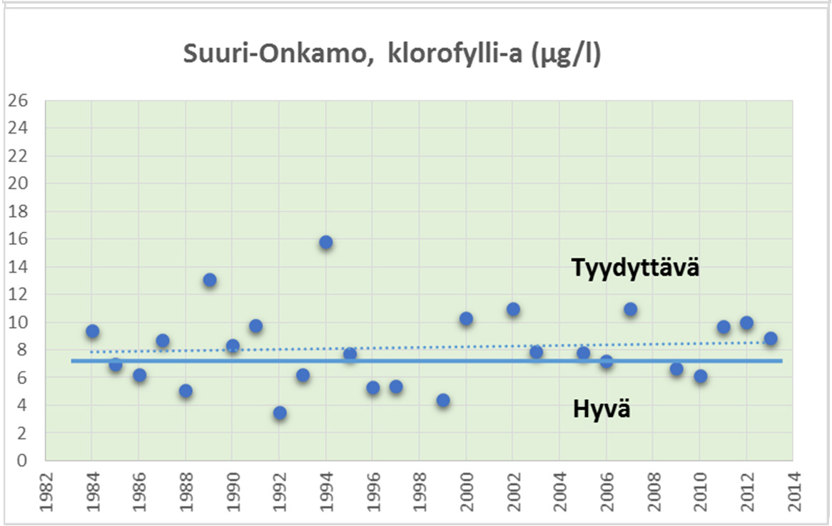 lisäksi tarvitaan toimenpiteitä sisäisen kuormituksen alentamiseksi Klorofyllipitoisuudet ovat olleet keskimäärin noin 8 µg/l eli lievästi rehevän veden tasolla Mikäli kokonaisfosforipitoisuus olisi