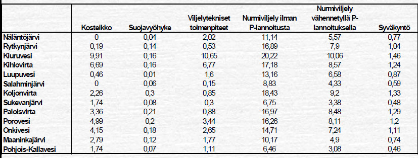 Taustaa, aikaisemmat selvitykset 3 Koko Iisalmen reitin alueella toteutettavien toimenpiteiden arvioitiin vähentävän maatalouden kokonaisfosforikuormitusta noin 40 kg P / d, joka on noin 30