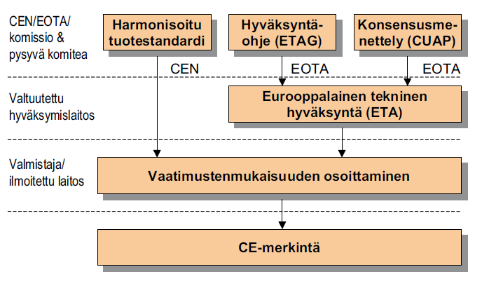 9 Tuotteen vaatimuksenmukaisuuden lupaa valmistaja. Valmistaja tekee ilmoituksen ilmoitetulle laitokselle CE-merkinnän hakemisesta.