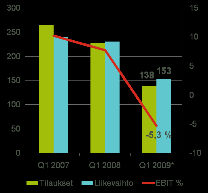 Hiab Q1/09 sopeuttaminen jatkui Kuormankäsittylaitteiden kysyntä oli heikkoa kaikilla maantieteellisillä alueilla Käynnistettiin uusia