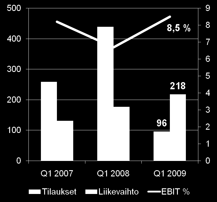 Tilausten peruutuksia kirjattiin ensimmäisellä vuosineljänneksellä 60 miljoonaa euroa Toimitusaika