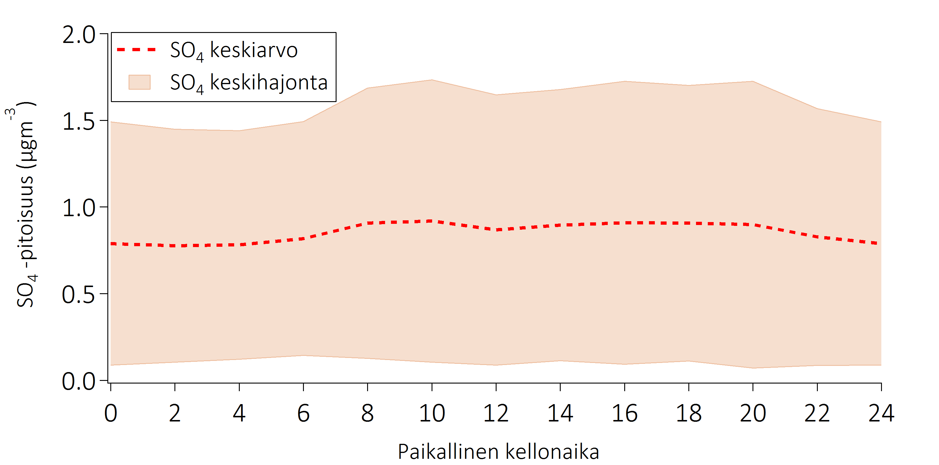 Kuva 4.10: Sulfaatin (SO 4 ) keskimääräinen vuorokausisykli (katkoviiva) ja syklin keskihajonta (varjostettu alue) kesällä 2014.