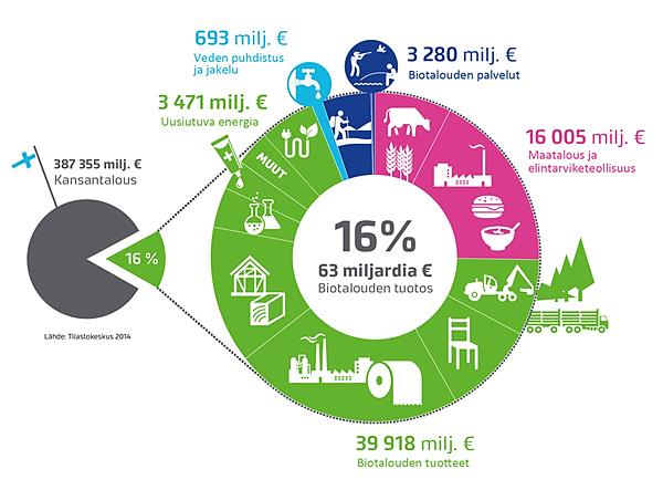 Biotalouden merkitys Suomelle vuonna 2014