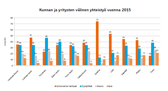 3 (8) vioitiin Kaarinan yrittäjyysilmapiiri sekä kunnan ja yrittäjien välinen yhteistyö maakunnan parhaaksi vuonna 2014.