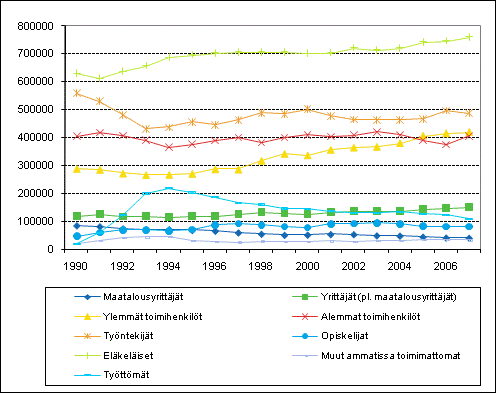 jonkin verran muutoksia tarkasteluajanjaksona. Luonnollisesti 1990-luvun alun lama kasvatti työttömien määrää ja pienensi työntekijä- ja toimihenkilökotitalouksien määrää.