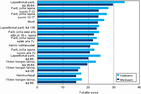 Vähäisintä tulojen kasvu oli yksinhuoltajakotitalouksilla, joiden tulot laskivat mediaanin mukaan tarkasteltuna1,5 prosenttia.