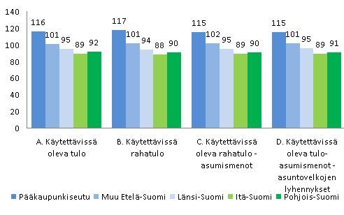 Tulonjakotilastossa asuminen vaikuttaa tuloihin saatujen vuokratulojen kautta (vuokranantajat, omaisuustuloa), laskennallisten vuokratulojen kautta (omassa omistusasunnossa asuvat, omaisuustuloa),