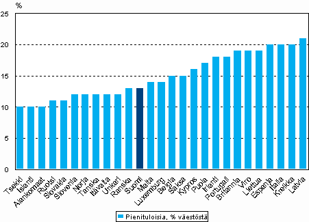 Kuvio 5.4 Pienituloisten henkilöiden osuudet Euroopan maissa. Pienituloisuusraja 60 % kotitalouksien ekvivalenttien käytettävissä olevien tulojen mediaanista.