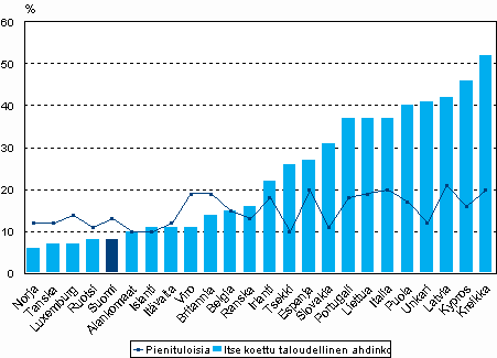 tuloilla vaikeaa tai erittäin vaikeaa). Erot maiden välillä ovat tämän indikaattorin mukaan huomattavasti suuremmat kuin suhteellisen pienituloisuusasteen perusteella. Kuvio 5.