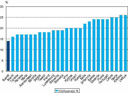 Kuvio 5.9 Pienituloisten keskimääräinen etäisyys pienituloisuusrajasta eli ns. köyhyysvaje. Lähde: Eurostat, EU:n tulo- ja elinolotutkimus EU-SILC 2007, tulojen viitevuosi 2006 5.
