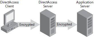Tarjolla on kolme erilaista Access-mallia. End-to-End-mallissa data kulkee kryptattuna asiakaskoneelta DirectAccess-palvelimen lävitse tietyille sovelluspalvelimille intranetissä.