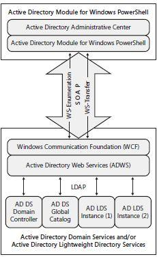 31 Kuvio 26. Active Directory Web Services -kommunikoinnin eteneminen [5.] Etäkäyttöä varten ADWS käyttää TCP-protokollaa ja porttia 9389.