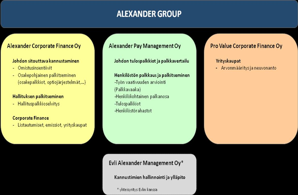 1 JOHDANTO 1.1 Tutkimuksen tausta Opinnäytetyöni juuret juontavat työharjoitteluuni, jonka suoritin Alexander Corporate Financessa (ACF) maalis-heinäkuussa 2008.