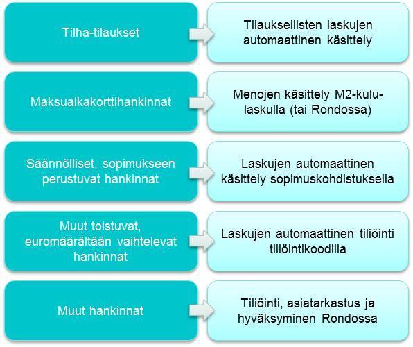 18 (45) kasteltavan LKP-tilin hankinnoista ja verrata Tilha-toimittajien ja kaikkien toimittajien lukumääriä. 3.
