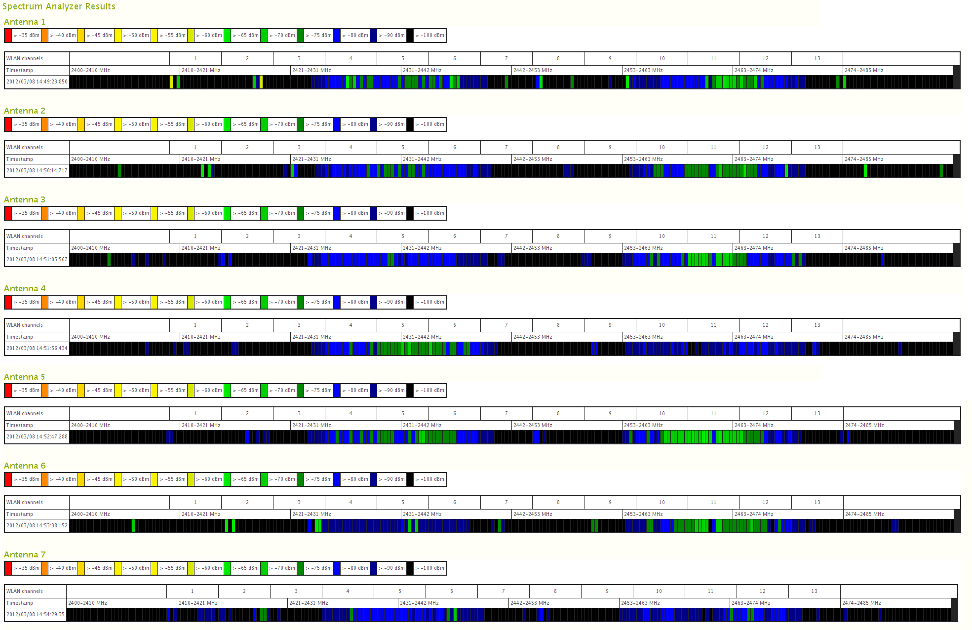 13 Kuva 8: Spektrianalyysitesti Kolmas testi silmässä on Spectrum Analysis eli spektrianalyysi. Tämä testi näyttää antennikohtaisesti taajuusalueiden käytön.