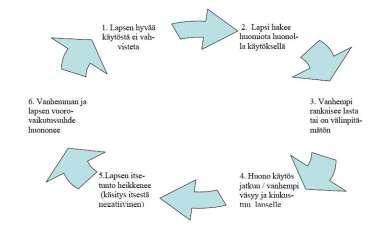 7 misvaikeudet, oppimisvaikeudet, kielen kehityksen viivästyminen, hidas autonominen reaktiivisuus, ADHD, impulsiivisuus, heikko empatiakyky ja viivästymä leikkimistaidoissa (kyky vastavuoroisuuteen,
