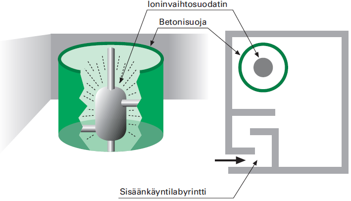 Kuva 6. Aktiivisen komponentin säteilysuojaus (Sandberg 2004, 151). Ydinvoimalaitossuunnittelun lähtökohtana on laitoksen selviytyminen onnettomuudesta ilman huomattavia polttoainevaurioita.