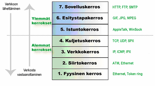 TAMPEREEN AMMATTIKORKEAKOULU TUTKINTOTYÖ 3 (37) Kuva 1 OSI-mallin 7 eri kerrosta /33/ OSI-malli on ISO:n (International Standardization Organization) standardoima malli, jonka perusteella eri