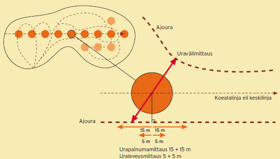 25 kohteella on havainnollistettu kuvioissa 8. (Korjuujälki harvennushakkuussa 2003, 24; Maastotarkastusten ohjeet 2011, 16.) Kuvio 8.