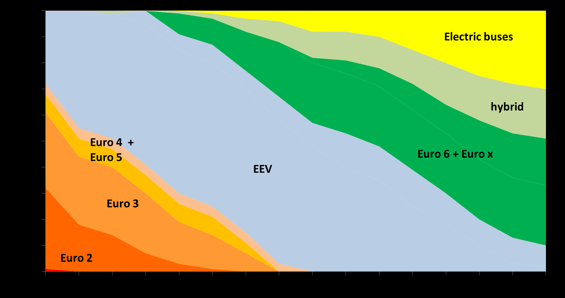 Kalustostrategia 2025 5 Päästövähennystavoitteet 2025 (vrt 2010): Päästövähenemä NO