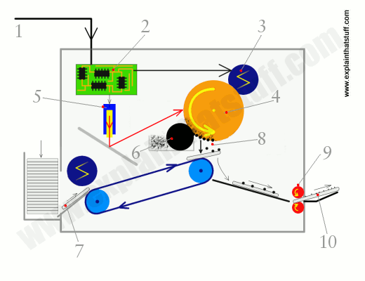 Sähköstatiikan sovellus: lasertulostin 1. Kuvadata siirtyy tietokoneesta 2. Ohjauspiiri määrittää, miten data pitää esittää paperilla 3. Ohjauspiiri aktivoi koronalangan, joka... 4.