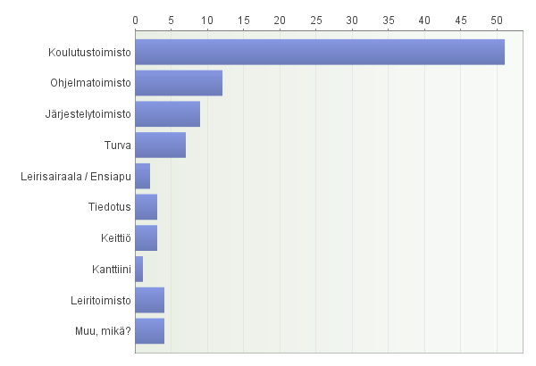 4. Toimin leirillä seuraavalla toimialalla (toimistossa) Vastaajien määrä: 96 Avoimet vastaukset: Muu, mikä? - en paljasta 5.