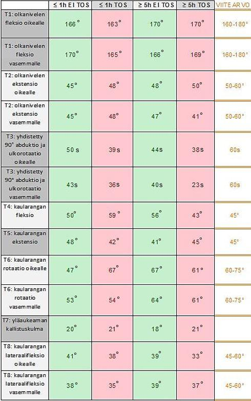 29 Kaularangan aktiivisessa fleksiossa keskiarvot ylittivät selvästi viitearvot kaikilla ryhmillä, paljon liikkuvia TOS-diagnosoituja lukuun ottamatta.