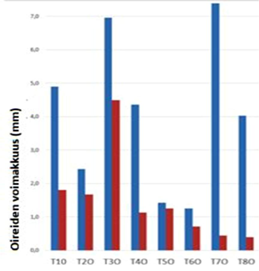 38 vasti enemmän liikkuvat vähiten oireita.