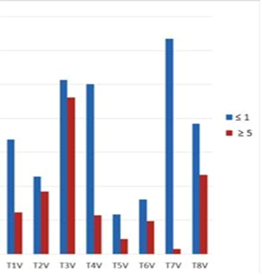 5h ja 1h hyötyliikunnan lisäksi liikkuvien oireiden voimakkuuksien keskiarvot testikohtaisesti oikealla ja vasemmalla ilmenevien oireiden mukaisesti jaoteltuina 5.