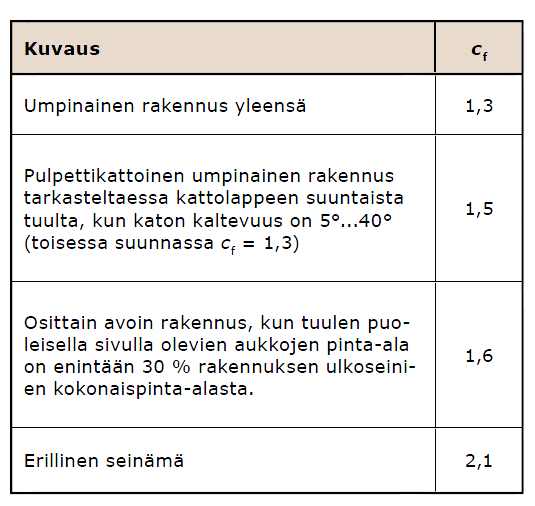 27 Taulukko 1. Yksinkertaistetun menetelmän voimakertoimia (Eurokoodi 5, 2011.