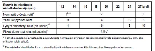 1993-1-8) Taulukko 2.