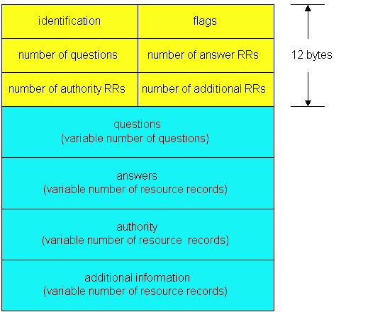 DNS-sanoman rakenne Name, type fields for a query RRs in response to query Records for authoritive