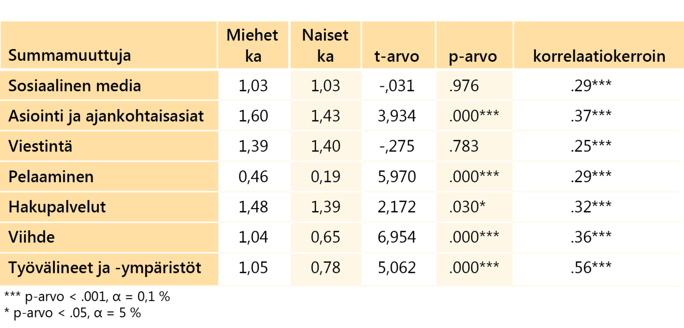 9 sukupuolten välillä ei ole eroa.