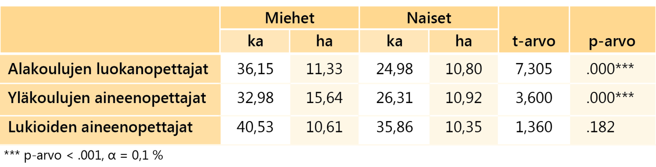 6 Kuvio 1 havainnollistaa opettajien suoriutumista ICT-taitotestin eri osa-alueilla.