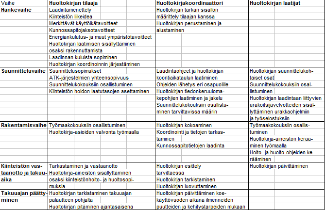 6 kulkua huoltokirjaan. Perustapauksessa huoltokirjan kokoaa koordinoija osapuolten toimittamista tiedoista. Kuva 1.