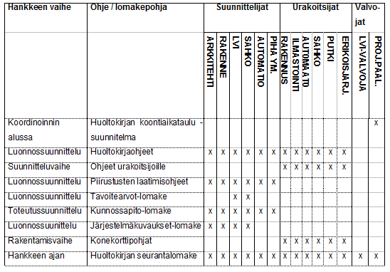 11 Taulukko 2. Ohjeiden ja lomakkeiden jakelulista huoltokirjan koordinoinnissa.