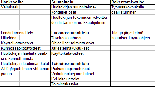 19 4 LVI-suunnittelun huoltokirjatietojen valmistusohjeet Huoltokirjan laadinta voidaan jakaa hanke-, suunnittelu-, rakentamisvaiheiden sekä takuuajan toimenpiteisiin (KH90-00275, 5).