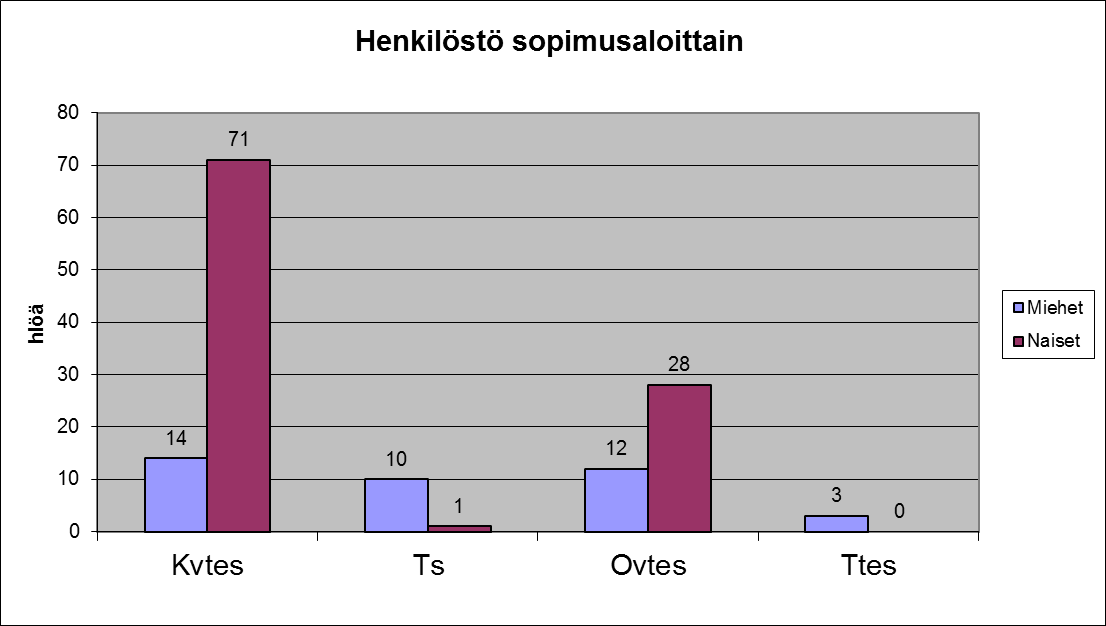31 Paltamon kunnan tilinpäätös oli vuonna 2013 runsaat 161 000 euroa ylijäämäinen. Kunnan toimintatuotot olivat noin 3,25 miljoonaa euroa ja toimintakulut 25 miljoonaa euroa.
