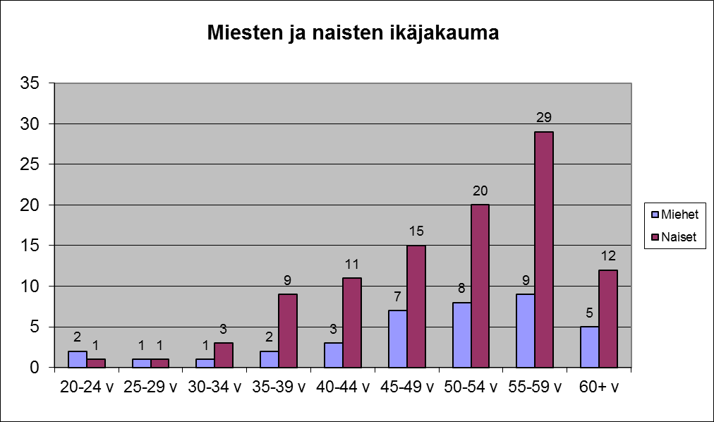 33 Kuvio 4. Paltamon kunnan henkilöstön ikäjakauma 31.12.2013. 4.4 Tasa-arvotyöryhmä tasa-arvotyön kehittäjänä Paltamon kunnan yhteistoimintaelimen toiminta perustuu yhteistoimintamenettelyä koskevaan yleissopimukseen.